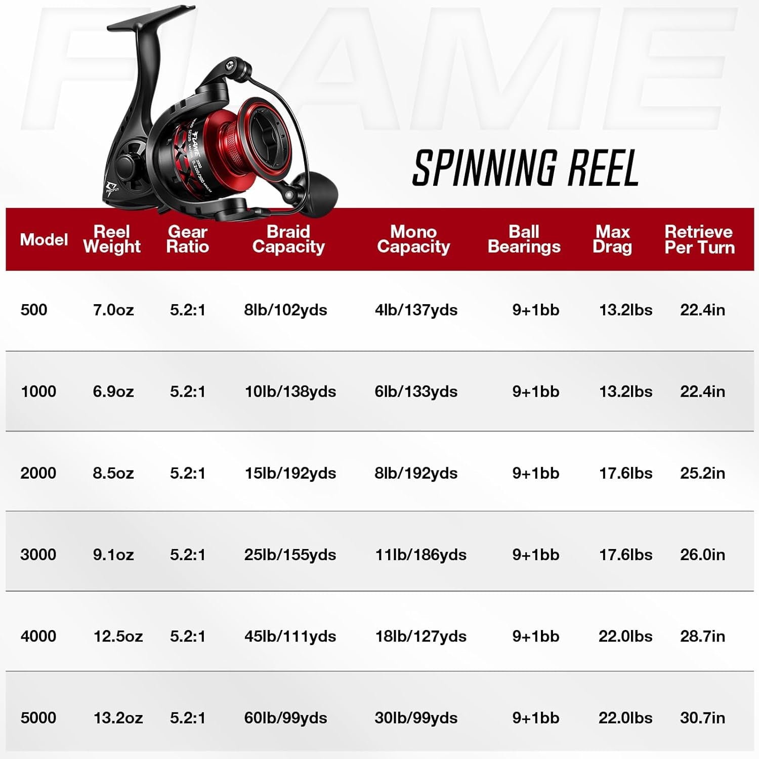 Flame Spinning Reels, Lightweight 9+1BB Ultra Smooth Spinning Fishing Reels, 19.8Lbs Max Drag, 2000, 3000, 4000, 5000 Series, Red & Blue