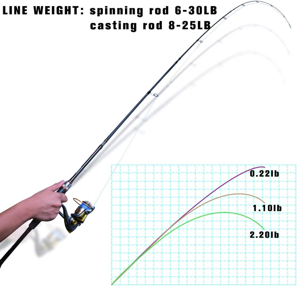 Travel Fishing Rods, 4 Piece Fishing Pole with Case/Bag, Casting/Spinning Rod,Ultralight Fishing Baitcasting Rod 7Ft for Saltwater Trout, Bass, Walleye, Pike